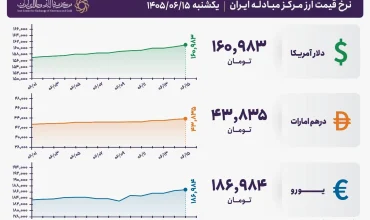 قیمت دلار و یورو مرکز مبادله ایران؛ امروز یکشنبه ۱۵ شهریور ۱۴۰۵