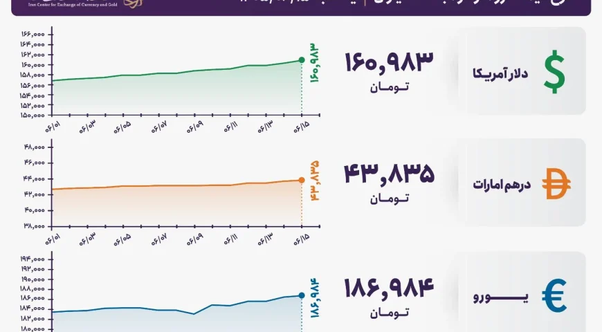 قیمت دلار و یورو مرکز مبادله ایران؛ امروز یکشنبه ۱۵ شهریور ۱۴۰۵