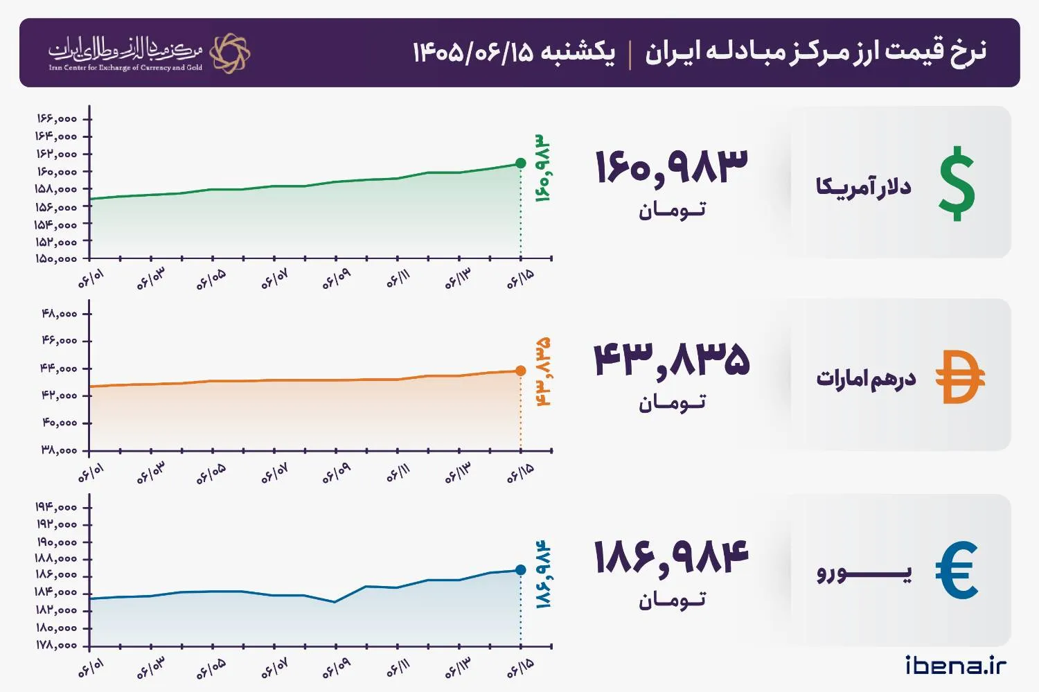 قیمت دلار و یورو مرکز مبادله ایران؛ امروز یکشنبه ۱۵ شهریور ۱۴۰۵