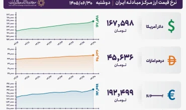 قیمت دلار و یورو مرکز مبادله ایران؛ امروز دوشنبه ۳۰ شهریور ۱۴۰۵