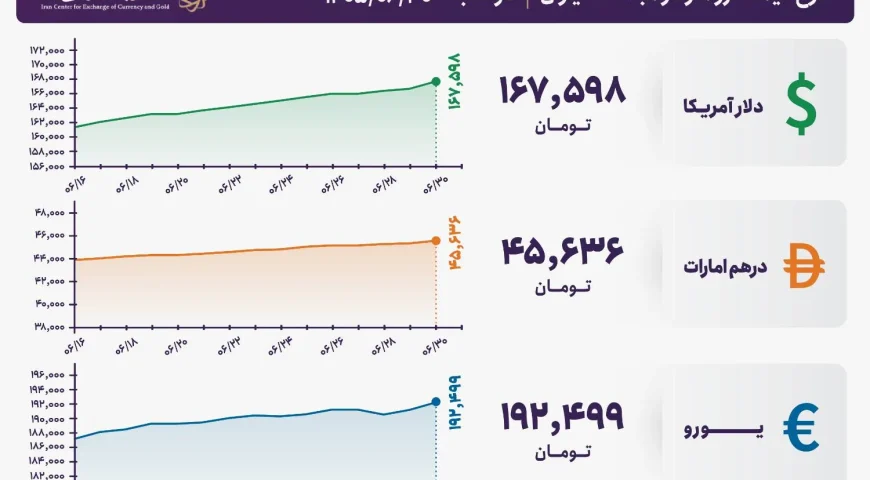 قیمت دلار و یورو مرکز مبادله ایران؛ امروز دوشنبه ۳۰ شهریور ۱۴۰۵