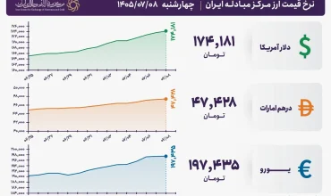 قیمت دلار و یورو مرکز مبادله ایران؛ امروز چهارشنبه ۸ مهر ۱۴۰۵