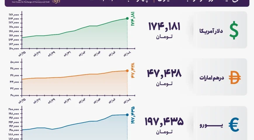 قیمت دلار و یورو مرکز مبادله ایران؛ امروز چهارشنبه ۸ مهر ۱۴۰۵