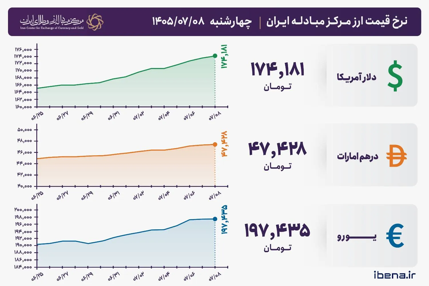 قیمت دلار و یورو مرکز مبادله ایران؛ امروز چهارشنبه ۸ مهر ۱۴۰۵