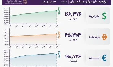 قیمت دلار و یورو مرکز مبادله ایران؛ امروز شنبه ۲۸ شهریور ۱۴۰۵