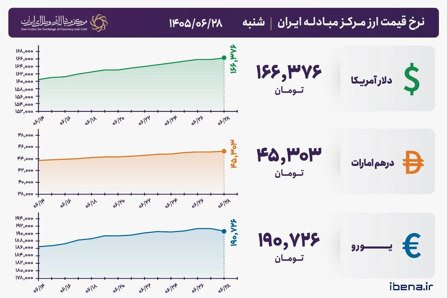 قیمت دلار و یورو مرکز مبادله ایران؛ امروز شنبه ۲۸ شهریور ۱۴۰۵