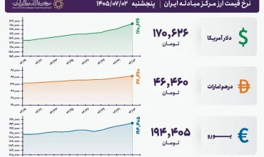 قیمت دلار و یورو مرکز مبادله ایران؛ امروز پنجشنبه دوم مهر ۱۴۰۵
