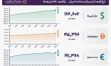 قیمت دلار و یورو مرکز مبادله ایران؛ امروز یکشنبه ۲۹ شهریور ۱۴۰۵