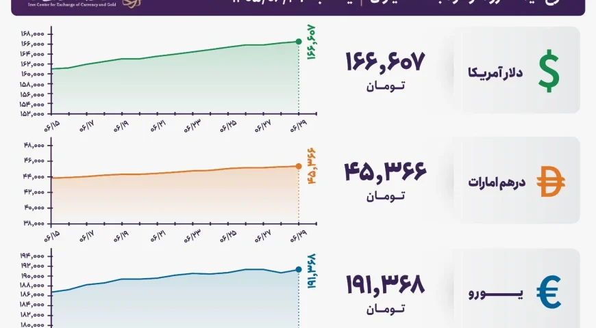 قیمت دلار و یورو مرکز مبادله ایران؛ امروز یکشنبه ۲۹ شهریور ۱۴۰۵