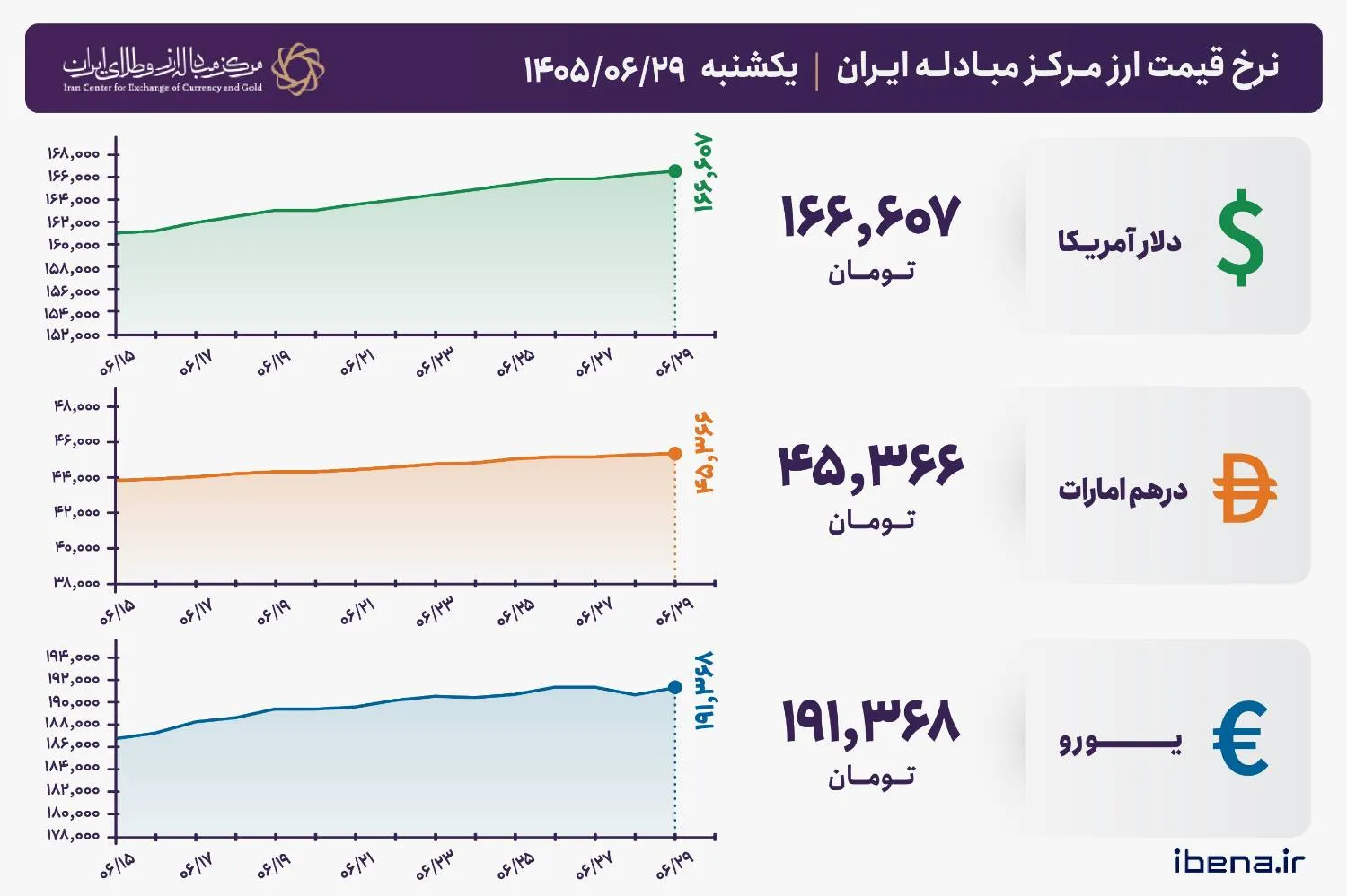 قیمت دلار و یورو مرکز مبادله ایران؛ امروز یکشنبه ۲۹ شهریور ۱۴۰۵
