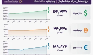 قیمت دلار و یورو مرکز مبادله ایران؛ امروز چهارشنبه ۱۸ شهریور ۱۴۰۵