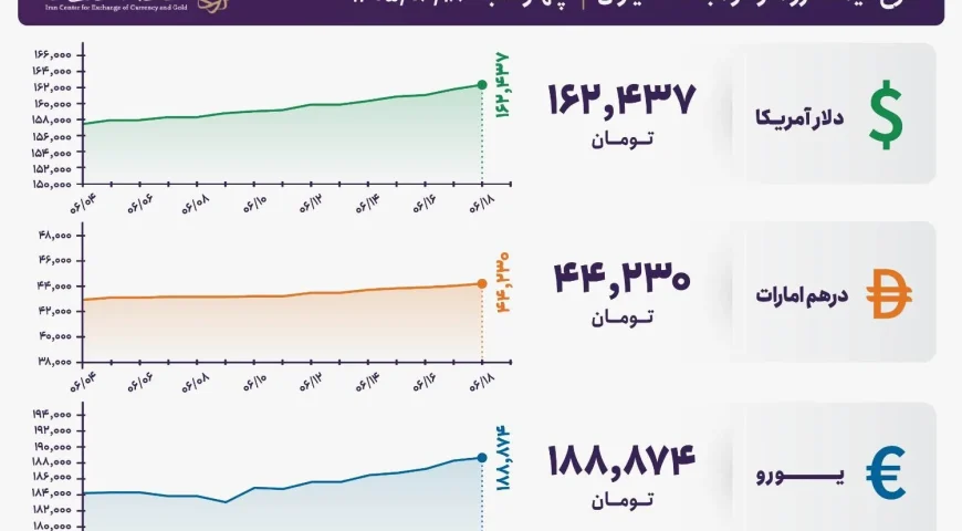 قیمت دلار و یورو مرکز مبادله ایران؛ امروز چهارشنبه ۱۸ شهریور ۱۴۰۵