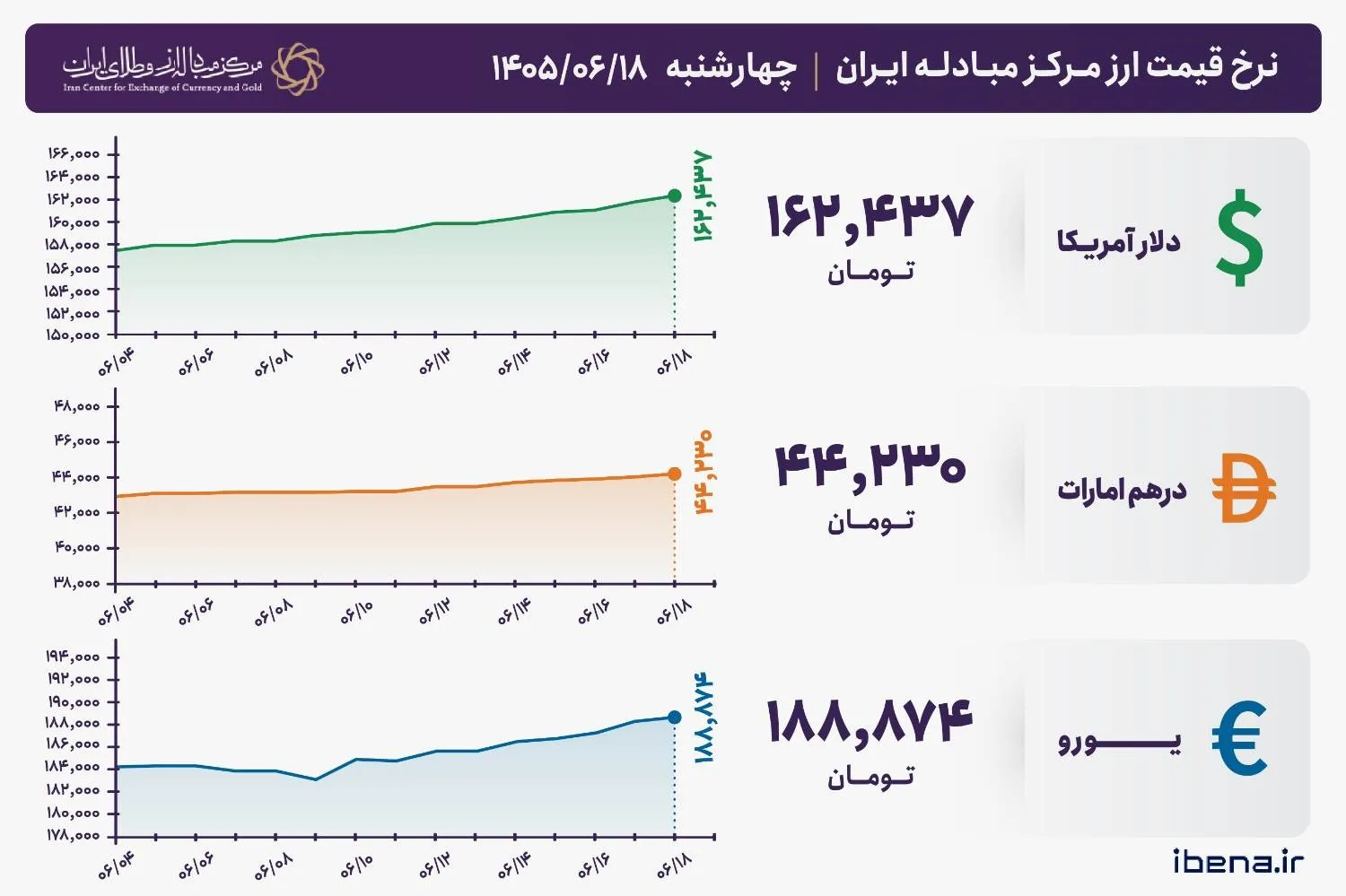 قیمت دلار و یورو مرکز مبادله ایران؛ امروز چهارشنبه ۱۸ شهریور ۱۴۰۵