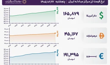 قیمت دلار و یورو مرکز مبادله ایران؛ امروز پنجشنبه ۲۶ شهریور ۱۴۰۵