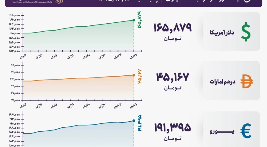 قیمت دلار و یورو مرکز مبادله ایران؛ امروز پنجشنبه ۲۶ شهریور ۱۴۰۵
