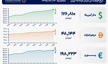 قیمت دلار و یورو مرکز مبادله ایران؛ امروز سه‌شنبه ۱۴ مهر ۱۴۰۵