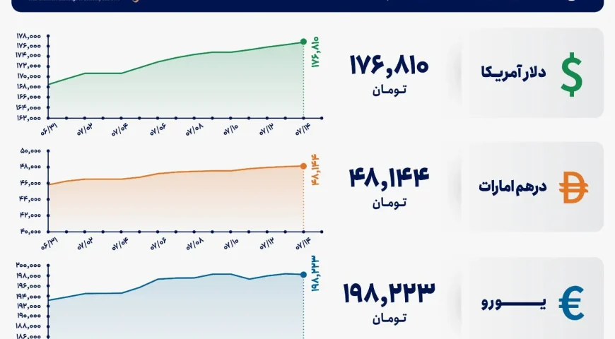 قیمت دلار و یورو مرکز مبادله ایران؛ امروز سه‌شنبه ۱۴ مهر ۱۴۰۵