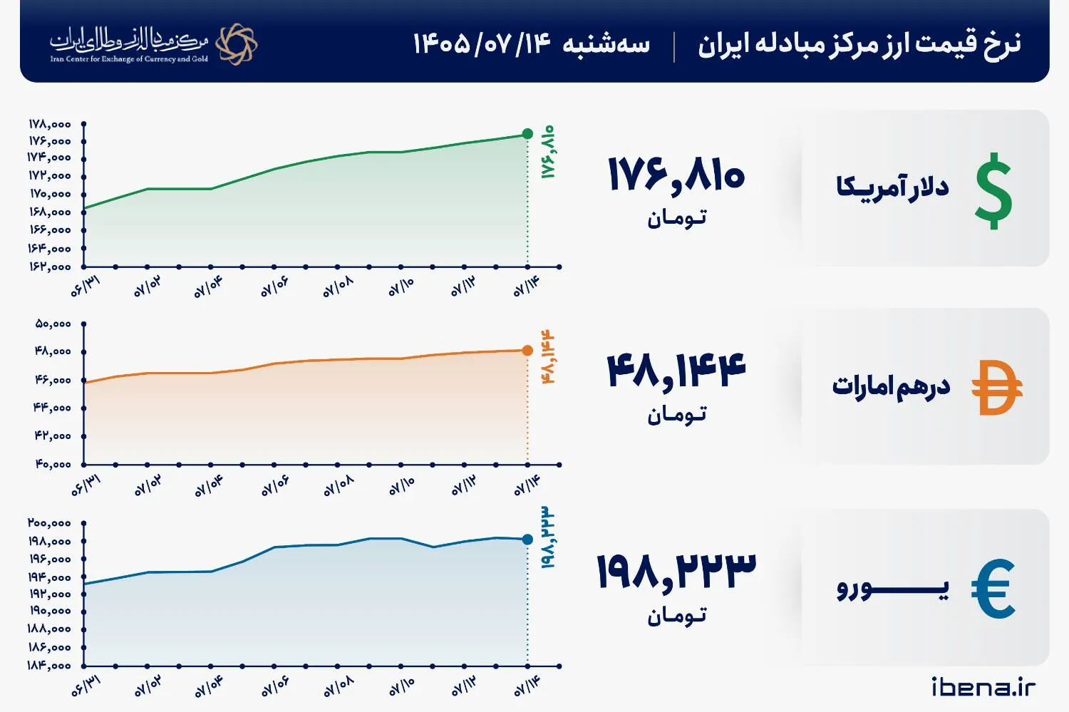 قیمت دلار و یورو مرکز مبادله ایران؛ امروز سه‌شنبه ۱۴ مهر ۱۴۰۵