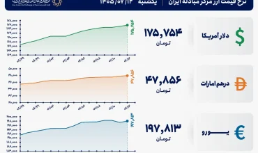 قیمت دلار و یورو مرکز مبادله ایران؛ امروز یکشنبه ۱۲ مهر ۱۴۰۵