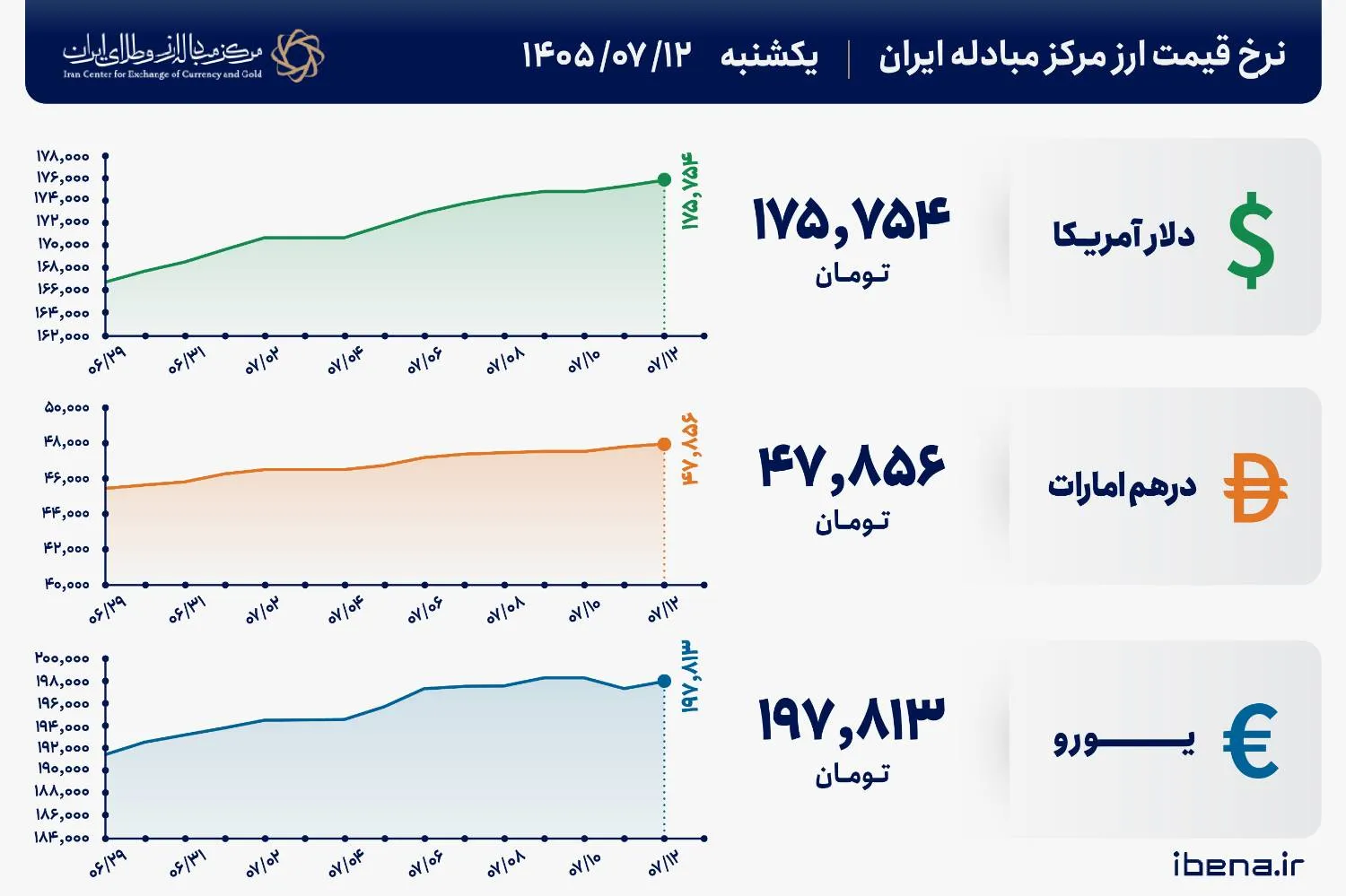 قیمت دلار و یورو مرکز مبادله ایران؛ امروز یکشنبه ۱۲ مهر ۱۴۰۵