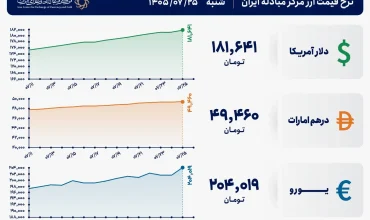 قیمت دلار و یورو مرکز مبادله ایران؛ امروز شنبه ۲۵ مهر ۱۴۰۵