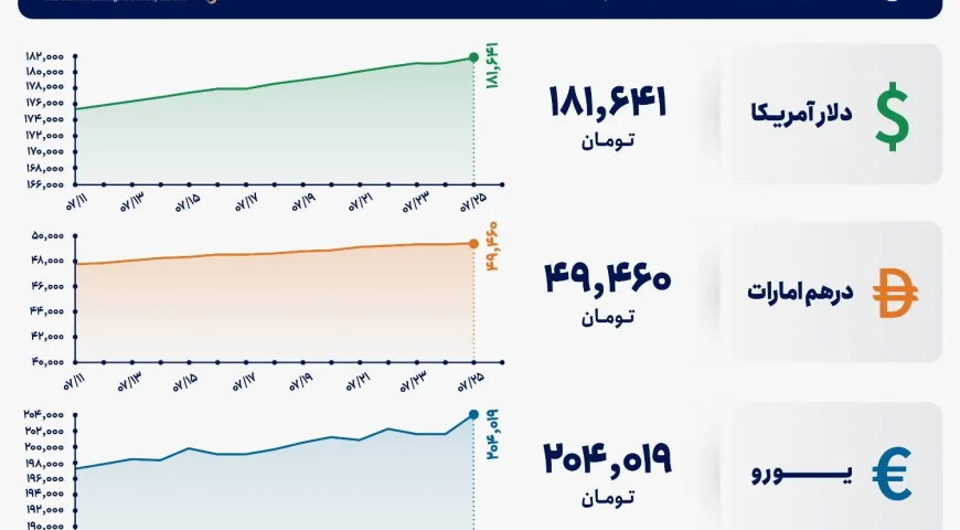 قیمت دلار و یورو مرکز مبادله ایران؛ امروز شنبه ۲۵ مهر ۱۴۰۵
