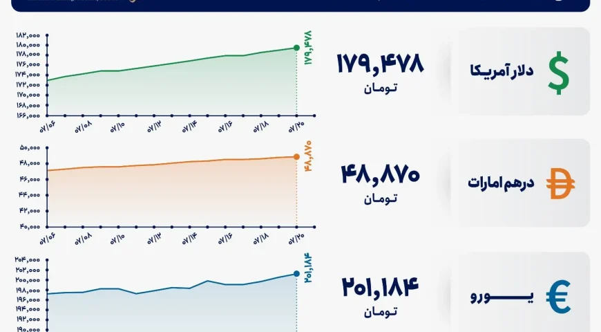 قیمت دلار و یورو مرکز مبادله ایران؛ امروز دوشنبه ۲۰ مهر ۱۴۰۵