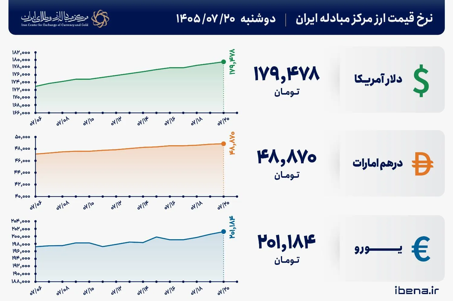 قیمت دلار و یورو مرکز مبادله ایران؛ امروز دوشنبه ۲۰ مهر ۱۴۰۵