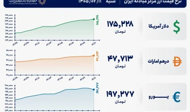 قیمت دلار و یورو مرکز مبادله ایران؛ امروز شنبه ۱۱ مهر ۱۴۰۵