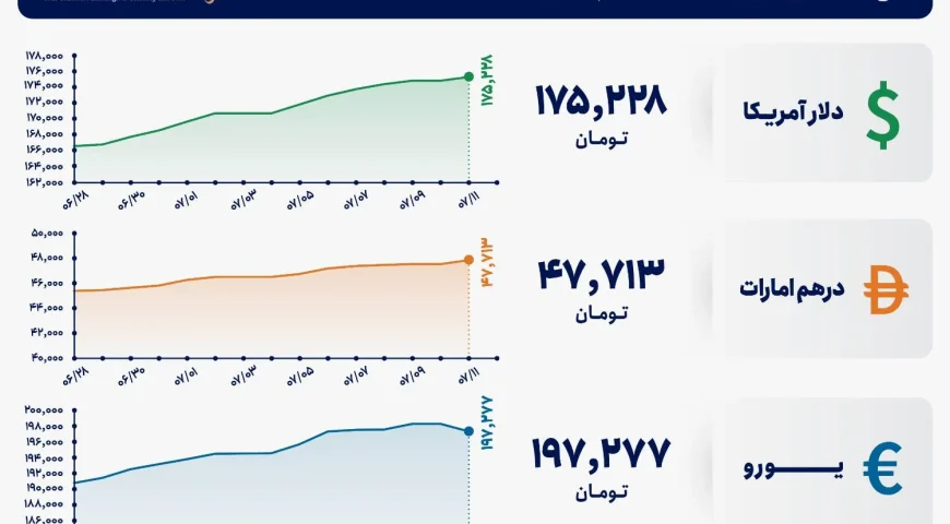 قیمت دلار و یورو مرکز مبادله ایران؛ امروز شنبه ۱۱ مهر ۱۴۰۵