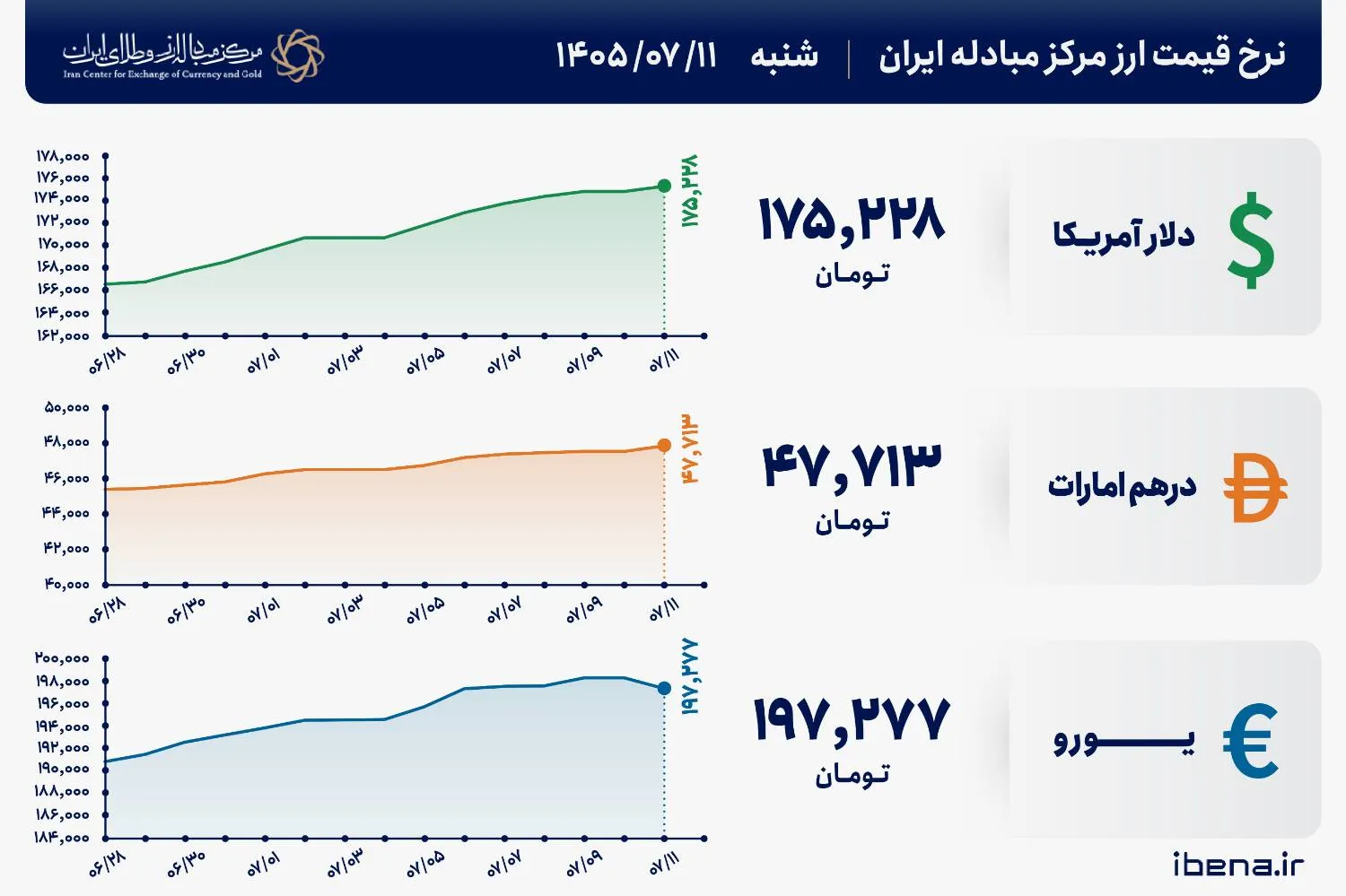 قیمت دلار و یورو مرکز مبادله ایران؛ امروز شنبه ۱۱ مهر ۱۴۰۵