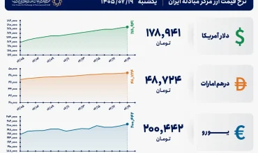 قیمت دلار و یورو مرکز مبادله ایران؛ امروز یکشنبه ۱۹ مهر ۱۴۰۵