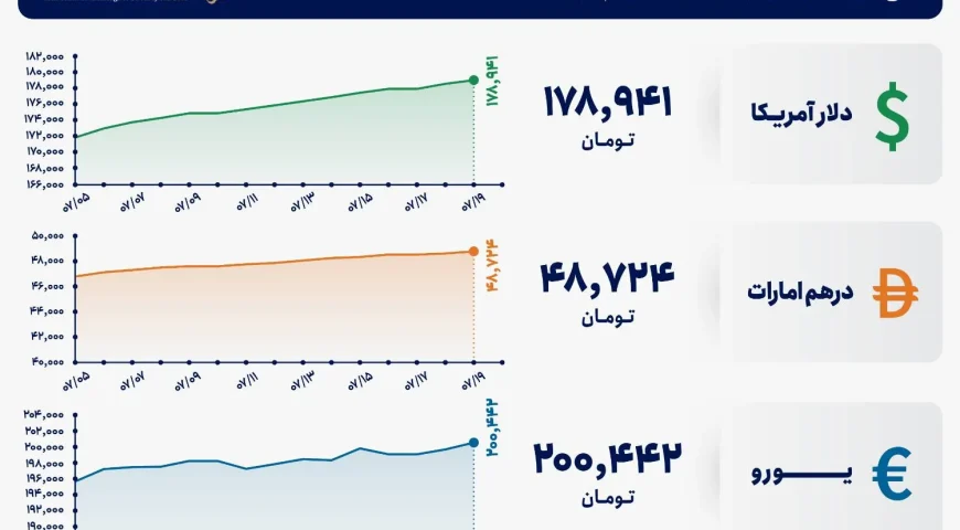 قیمت دلار و یورو مرکز مبادله ایران؛ امروز یکشنبه ۱۹ مهر ۱۴۰۵