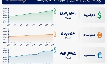 قیمت دلار و یورو مرکز مبادله ایران؛ امروز چهار شنبه ۲۹ مهر ۱۴۰۵