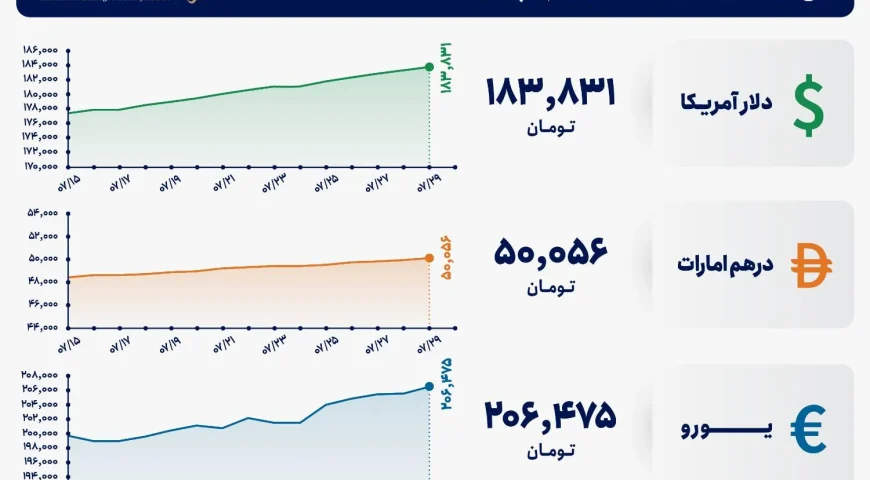 قیمت دلار و یورو مرکز مبادله ایران؛ امروز چهار شنبه ۲۹ مهر ۱۴۰۵