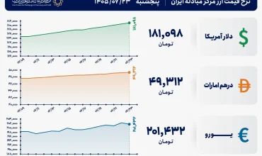 قیمت دلار و یورو مرکز مبادله ایران؛ امروز پنجشنبه ۲۳ مهر ۱۴۰۵