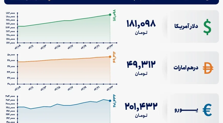 قیمت دلار و یورو مرکز مبادله ایران؛ امروز پنجشنبه ۲۳ مهر ۱۴۰۵