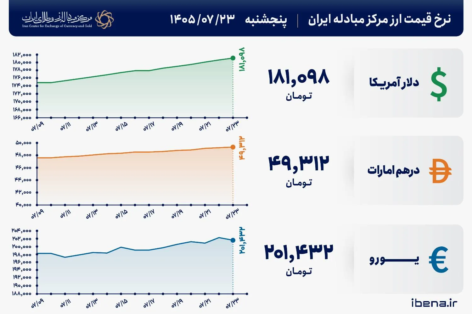 قیمت دلار و یورو مرکز مبادله ایران؛ امروز پنجشنبه ۲۳ مهر ۱۴۰۵