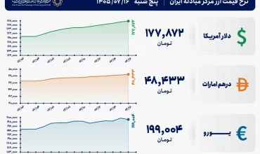 قیمت دلار و یورو مرکز مبادله ایران؛ امروز پنجشنبه ۱۶ مهر ۱۴۰۵