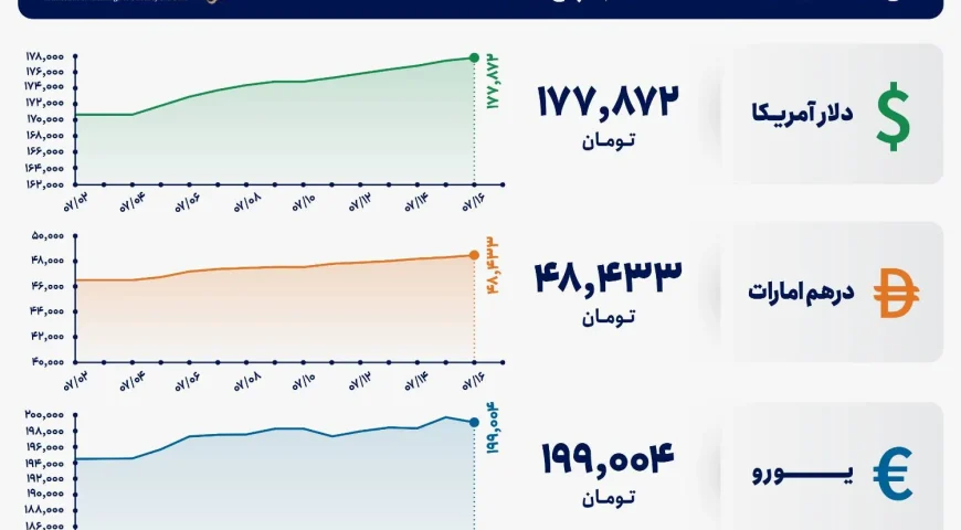 قیمت دلار و یورو مرکز مبادله ایران؛ امروز پنجشنبه ۱۶ مهر ۱۴۰۵