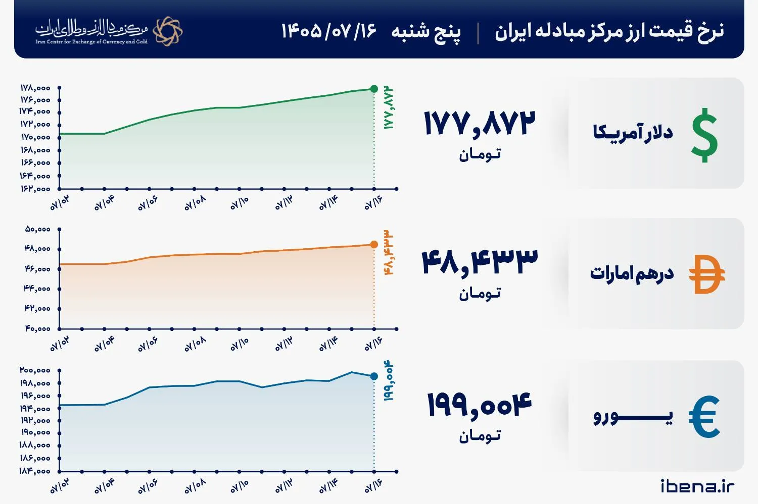 قیمت دلار و یورو مرکز مبادله ایران؛ امروز پنجشنبه ۱۶ مهر ۱۴۰۵