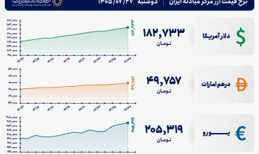 قیمت دلار و یورو مرکز مبادله ایران؛ امروز دوشنبه ۲۷ مهر ۱۴۰۵