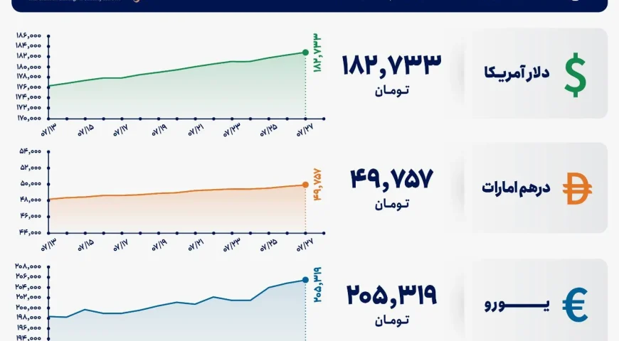 قیمت دلار و یورو مرکز مبادله ایران؛ امروز دوشنبه ۲۷ مهر ۱۴۰۵