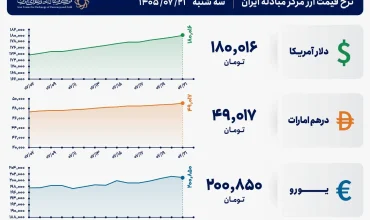 قیمت دلار و یورو مرکز مبادله ایران؛ امروز سه‌شنبه ۲۱ مهر ۱۴۰۵