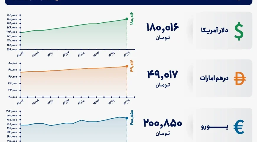 قیمت دلار و یورو مرکز مبادله ایران؛ امروز سه‌شنبه ۲۱ مهر ۱۴۰۵