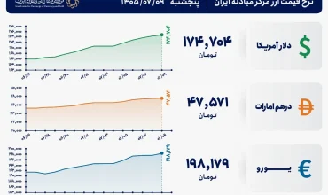 قیمت دلار و یورو مرکز مبادله ایران؛ امروز پنجشنبه ۹ مهر ۱۴۰۵