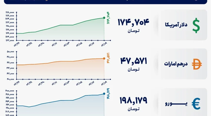 قیمت دلار و یورو مرکز مبادله ایران؛ امروز پنجشنبه ۹ مهر ۱۴۰۵