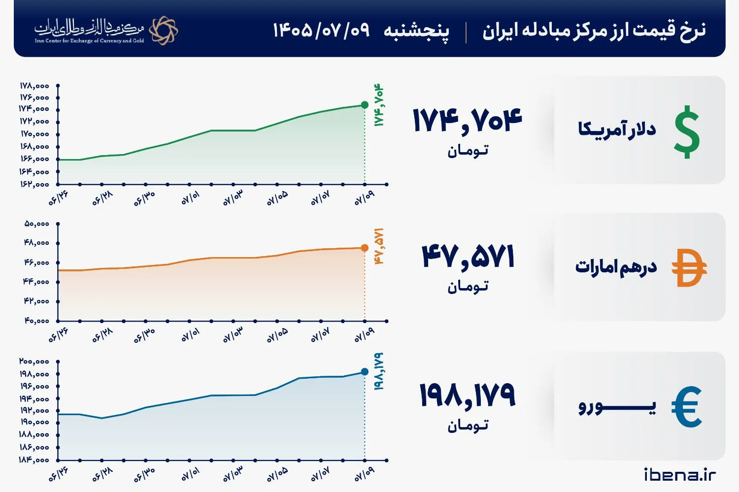 قیمت دلار و یورو مرکز مبادله ایران؛ امروز پنجشنبه ۹ مهر ۱۴۰۵