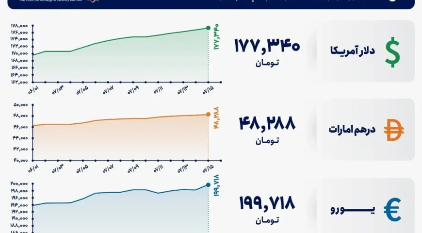 قیمت دلار و یورو مرکز مبادله ایران؛ امروز چهارشنبه ۱۵ مهر ۱۴۰۵