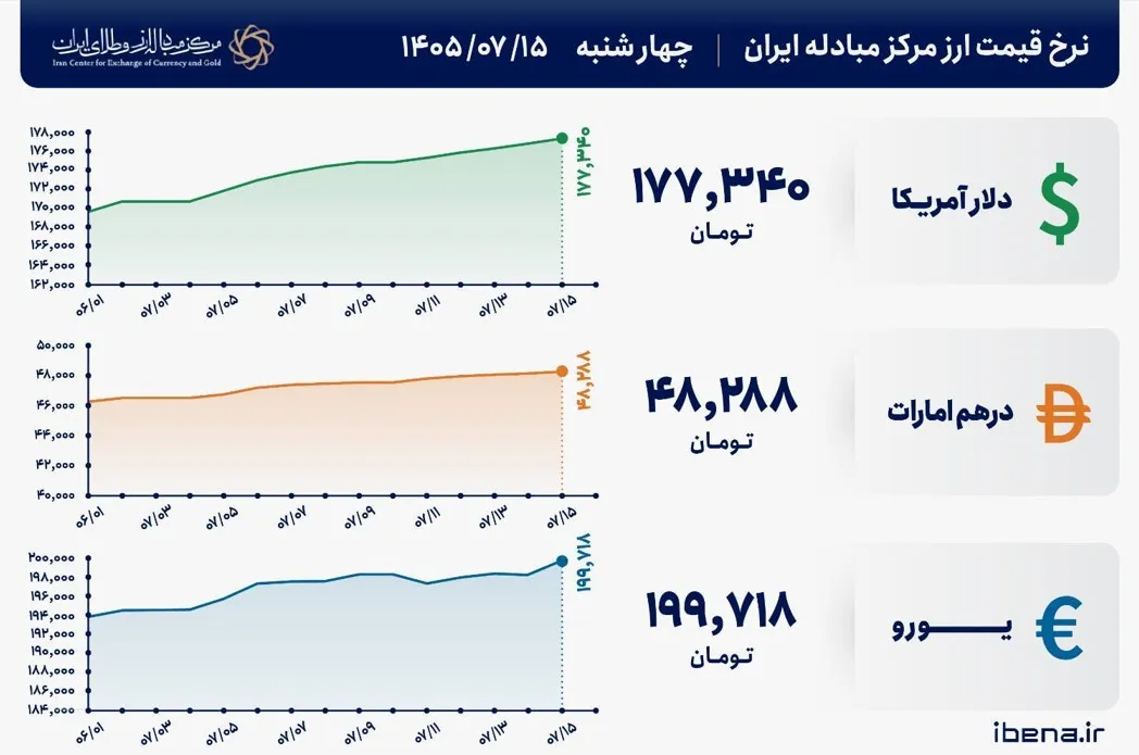قیمت دلار و یورو مرکز مبادله ایران؛ امروز چهارشنبه ۱۵ مهر ۱۴۰۵